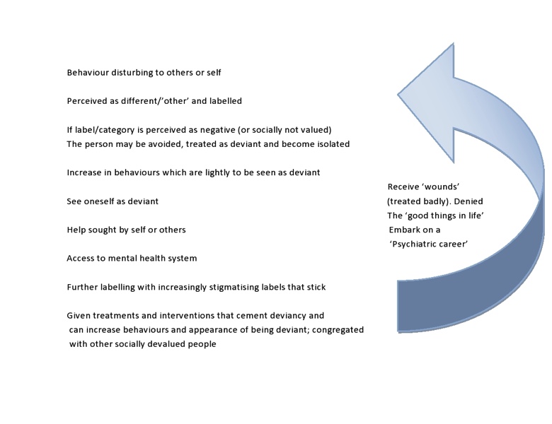 The Stigma Cycle